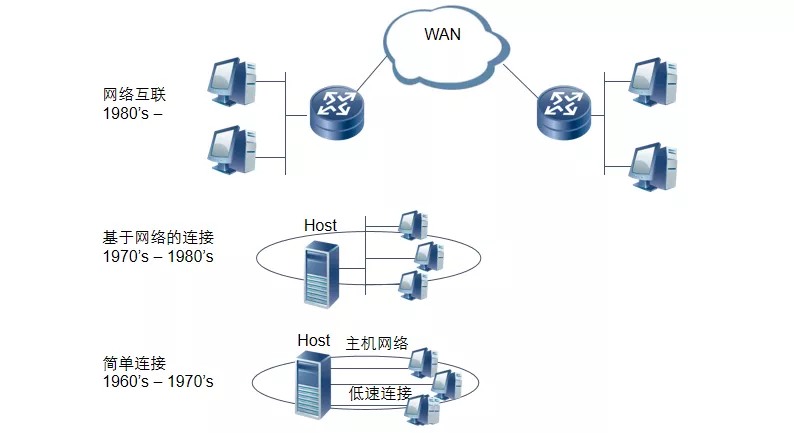 弱电人必须掌握的计算机网络基础知识(图2) 图片