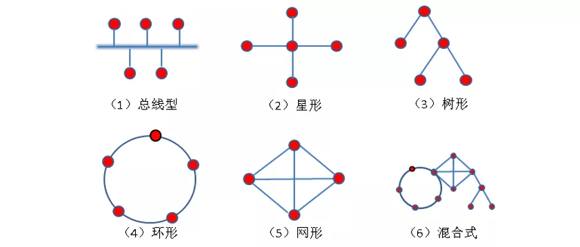 弱电人必须掌握的计算机网络基础知识(图4) 图片