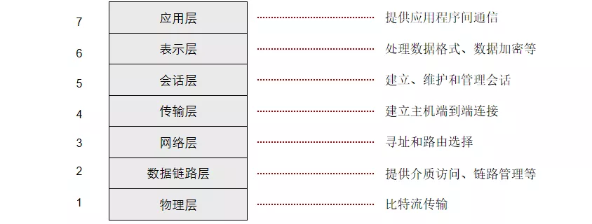弱电人必须掌握的计算机网络基础知识(图7) 图片