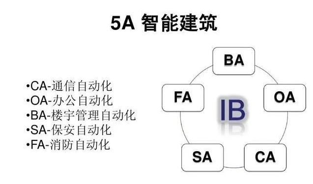 弱电系统中5A的真正含义及其包含的子系统(图1) 弱电系统中5A的真正含义及其包含的子系统(图1)