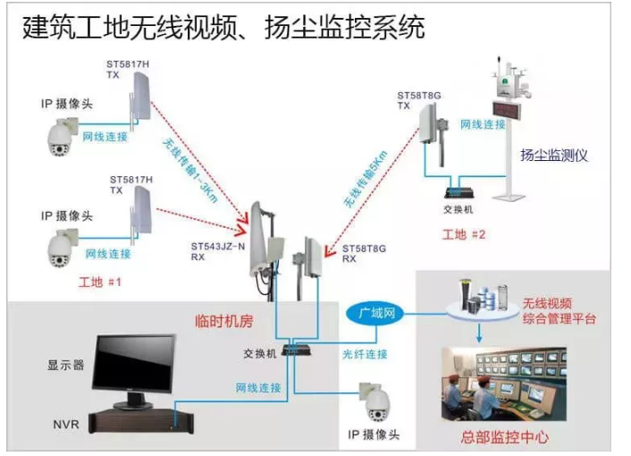 弱电工程十大无线视频监控系统应用场景(图1) 弱电工程十大无线视频监控系统应用场景(图1)