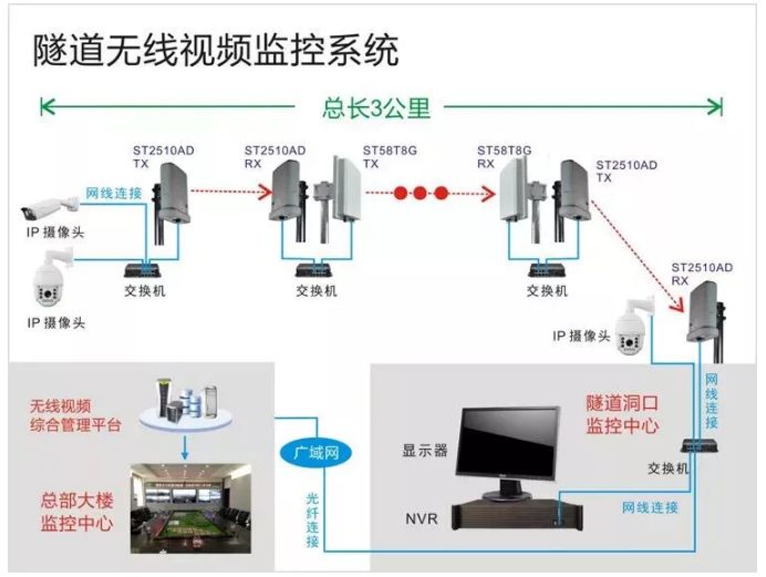 弱电工程十大无线视频监控系统应用场景(图5) 弱电工程十大无线视频监控系统应用场景(图5)