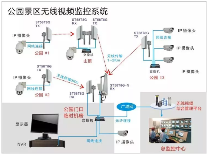 弱电工程十大无线视频监控系统应用场景(图10) 弱电工程十大无线视频监控系统应用场景(图10)