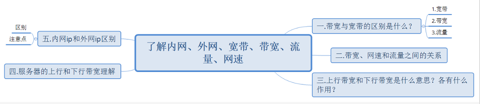 很多人都不知道内网、外网、宽带、带宽、流量、网速之间的区别与联系(图1) 很多人都不知道内网、外网、宽带、带宽、流量、网速之间的区别与联系(图1)