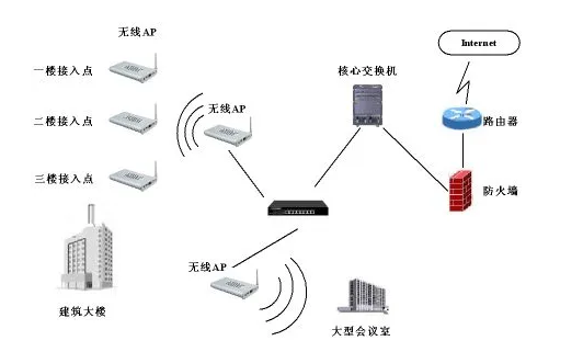 无线AP容量及网络带宽计算方法(图1) 无线AP容量及网络带宽计算方法(图1)