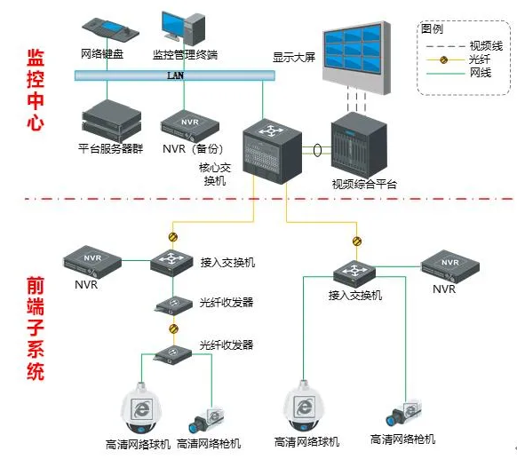 三种常见的视频监控系统集中式存储架构,弱电人要懂!(图1) 三种常见的视频监控系统集中式存储架构,弱电人要懂!(图1)