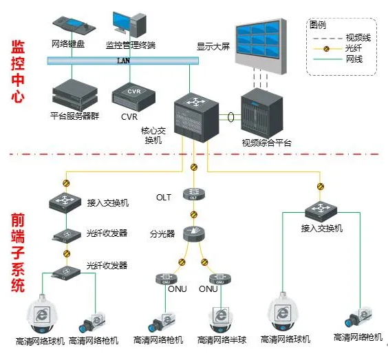 三种常见的视频监控系统集中式存储架构,弱电人要懂!(图2) 三种常见的视频监控系统集中式存储架构,弱电人要懂!(图2)