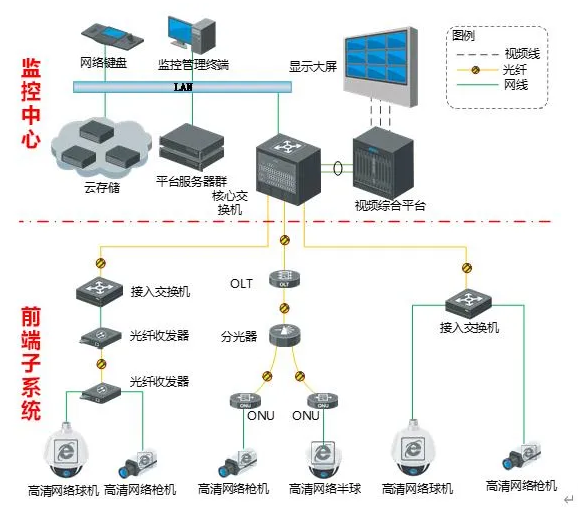 三种常见的视频监控系统集中式存储架构,弱电人要懂!(图3) 三种常见的视频监控系统集中式存储架构,弱电人要懂!(图3)