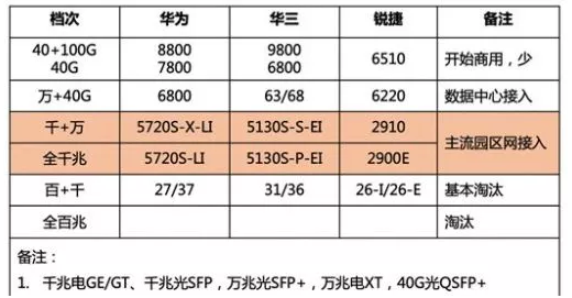 如何选择交换机？三大网络厂商设备怎么选？(图4)