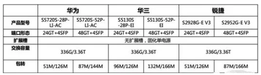 如何选择交换机？三大网络厂商设备怎么选？(图5)