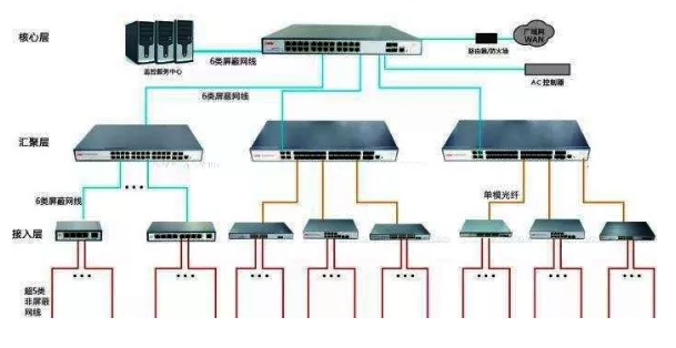 一个500路监控的工程项目，该如何选择交换机？(图1)