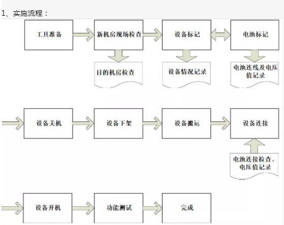 一套机房UPS电源主机及电池搬迁实施设计方案(图2) 一套机房UPS电源主机及电池搬迁实施设计方案(图2)