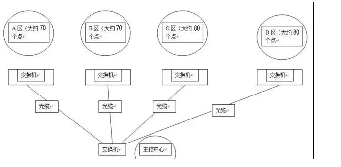 本文告诉你，弱电智能化监控系统网络摄像头IP地址到底该如何规划？(图3)