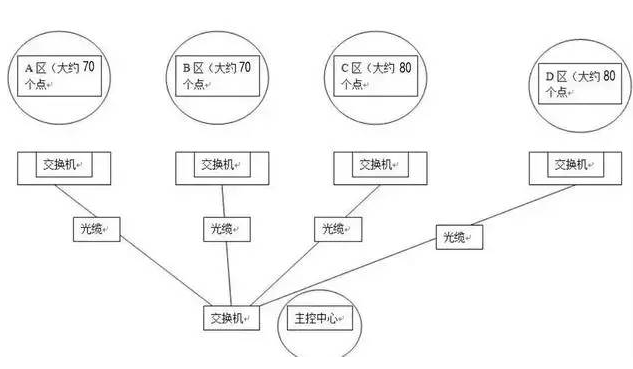 网络视频监控系统摄像头地址如何规划?这个方法你要会(图1) 网络视频监控系统摄像头地址如何规划?这个方法你要会(图1)