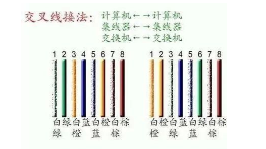 为什么网线水晶头要分a、b类接法?区别是什么?(图2) 为什么网线水晶头要分a、b类接法?区别是什么?(图2)