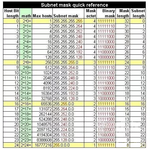 网络工程师必备的关键技能:进行IP子网划分(图2) 网络工程师必备的关键技能:进行IP子网划分(图2)