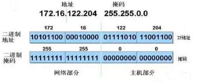 网络工程师必备的关键技能:进行IP子网划分(图1) 网络工程师必备的关键技能:进行IP子网划分(图1)