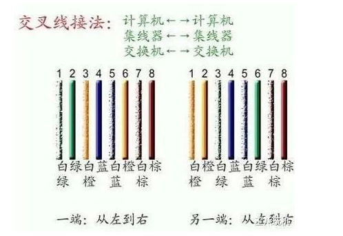 网线水晶头为什么要分a、b类接法?有什么区别?(图2) 网线水晶头为什么要分a、b类接法?有什么区别?(图2)