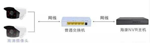 监控安装工程网线大于100米怎么办？三百米距离怎么办？(图2)