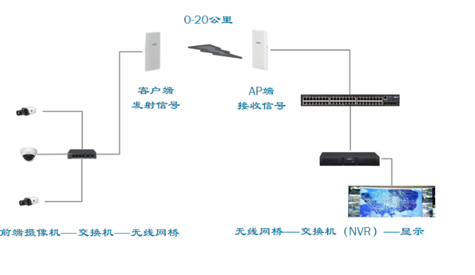 无线网桥知识,如何用来组网,中继与桥接的区别(图4) 无线网桥知识,如何用来组网,中继与桥接的区别(图4)