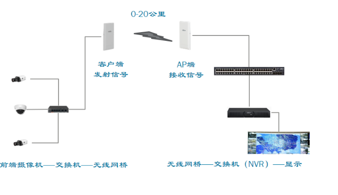 无线网桥知识，如何用来组网，中继与桥接的区别(图4)