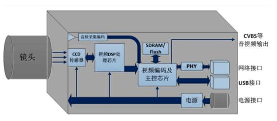 天天用的摄像机，它的组成和工作是怎样的？(图1)