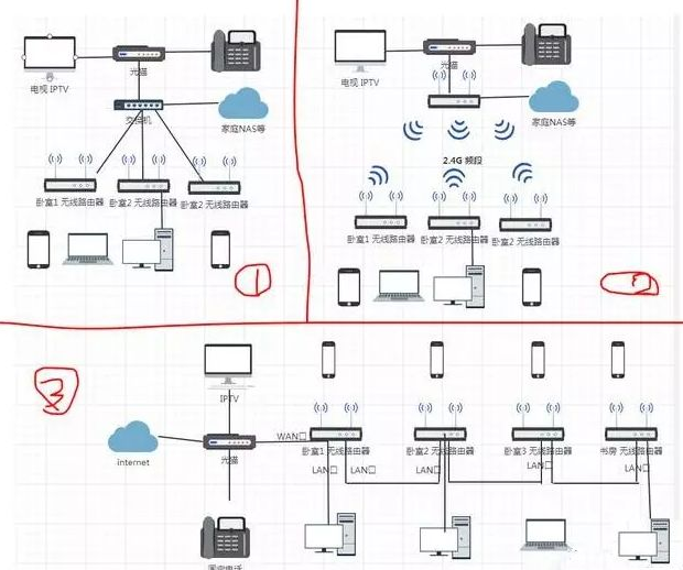 如何做到让家里WiFi真正全覆盖的几个布线方案！(图3)