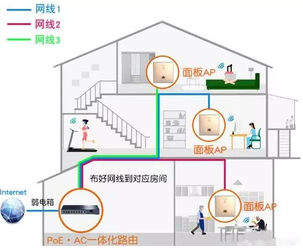 如何做到让家里WiFi真正全覆盖的几个布线方案！(图2)