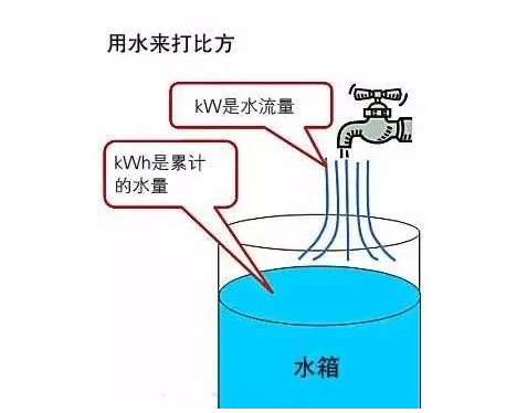 1度电能做什么?kW和kWh的区别,你真的清楚吗?(图1) 1度电能做什么?kW和kWh的区别,你真的清楚吗?(图1)