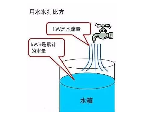 1度电能做什么？kW和kWh的区别，你真的清楚吗？(图1)