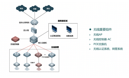 弱电工程中常见的六种无线网络组网架构讲解(图3)
