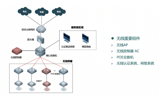 弱电工程中常见的六种无线网络组网架构讲解(图4)