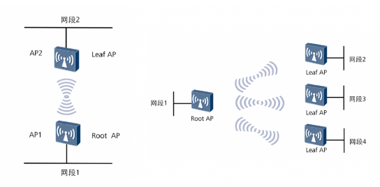 弱电工程中常见的六种无线网络组网架构讲解(图5)