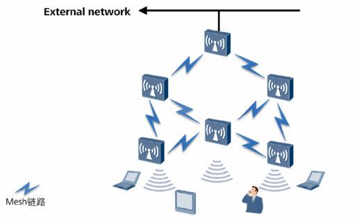 弱电工程中常见的六种无线网络组网架构讲解(图6)
