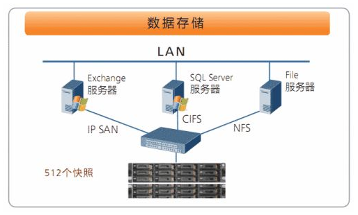 弱电人要知道的，存储NAS和服务器的区别！(图1)