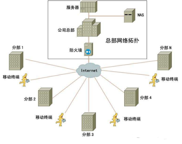 弱电人要知道的，存储NAS和服务器的区别！(图2)