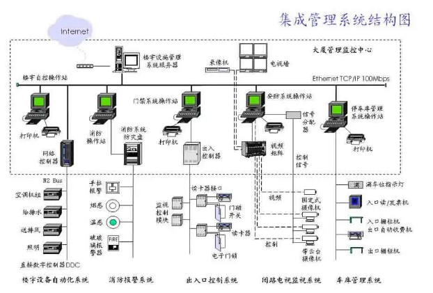 智慧楼宇监控系统包括哪些子系统?都起什么作用?(图1) 智慧楼宇监控系统包括哪些子系统?都起什么作用?(图1)