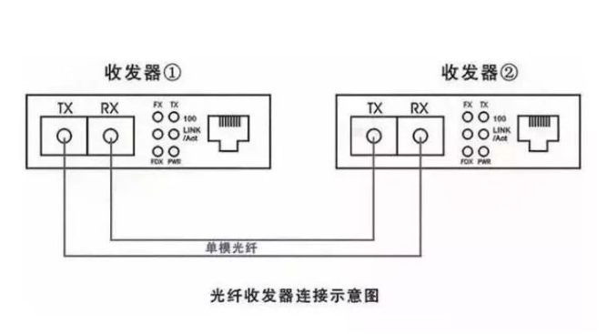 光纤收发器哪个发射，哪个接收？什么是单纤/双纤收发器？(图5)