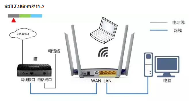 无线路由器上网的设置方法大汇总(图2)