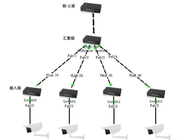 什么是核心交换机？与普通交换机有何区别？(图5)