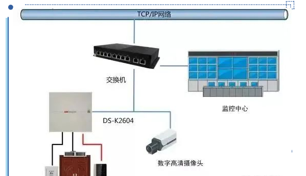 门禁系统与消防、视频、智能楼宇系统的联动方式(图2) 门禁系统与消防、视频、智能楼宇系统的联动方式(图2)