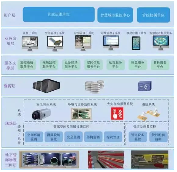 地下智慧管廊一体化服务体系解决方案(图2) 地下智慧管廊一体化服务体系解决方案(图2)