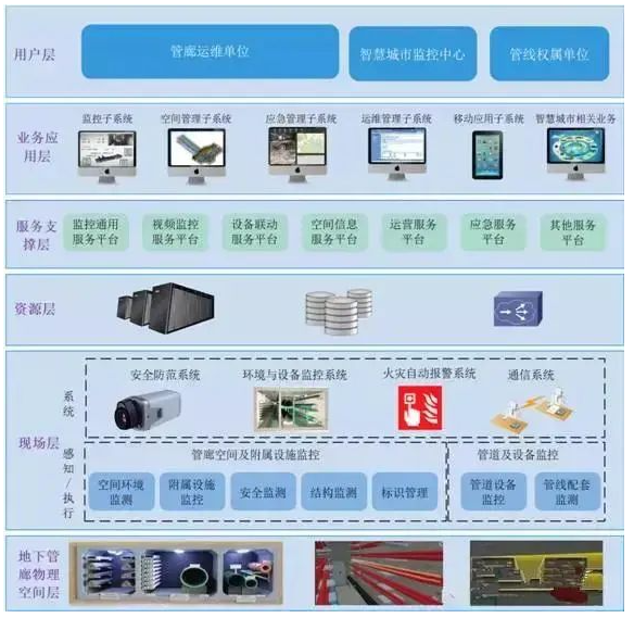 地下智慧管廊一体化服务体系解决方案(图2)