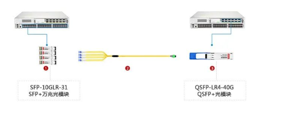 交换机如何搭配光模块使用，这几种方法非常实用(图3)