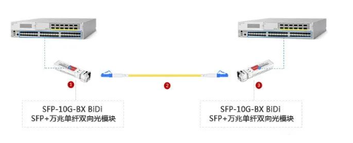 交换机如何搭配光模块使用,这几种方法非常实用(图4) 交换机如何搭配光模块使用,这几种方法非常实用(图4)