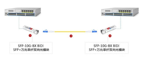 交换机如何搭配光模块使用，这几种方法非常实用(图4)