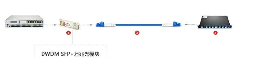 交换机如何搭配光模块使用,这几种方法非常实用(图6) 交换机如何搭配光模块使用,这几种方法非常实用(图6)
