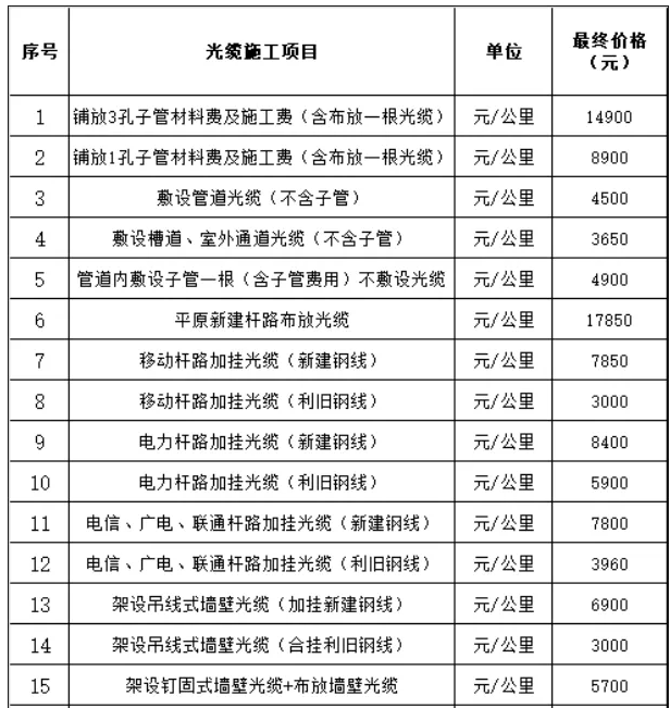 光纤熔接多少钱1芯？光缆线路施工如何报价？(图3)