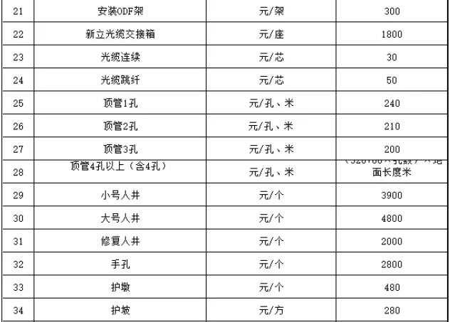 光纤熔接多少钱1芯？光缆线路施工如何报价？(图4)