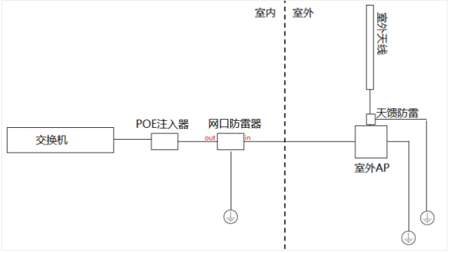 室外无线AP种类选择及安装注意事项(图2) 室外无线AP种类选择及安装注意事项(图2)